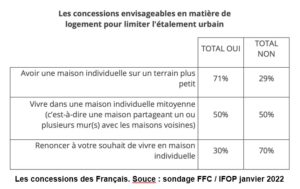 terrain a batir 38 - concessions des français - sondage ffc ifop janvier 2022