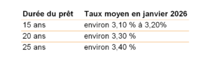Tableau des taux de crédit immobiliers en janvier 2026 - Analyse avec Viviant terrains - aménageur foncier en Isère